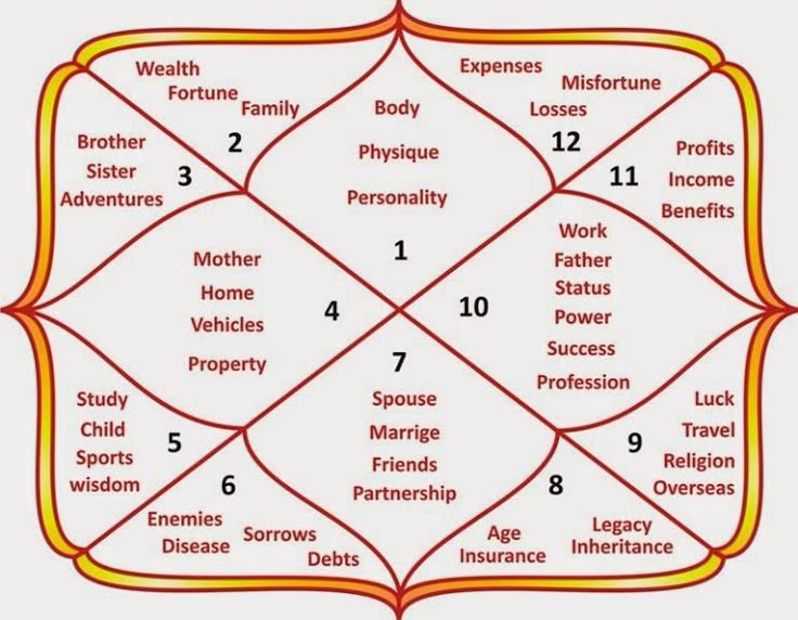 North Indian Kundli chart showing 12 astrological houses for horoscope and birth chart reading.
