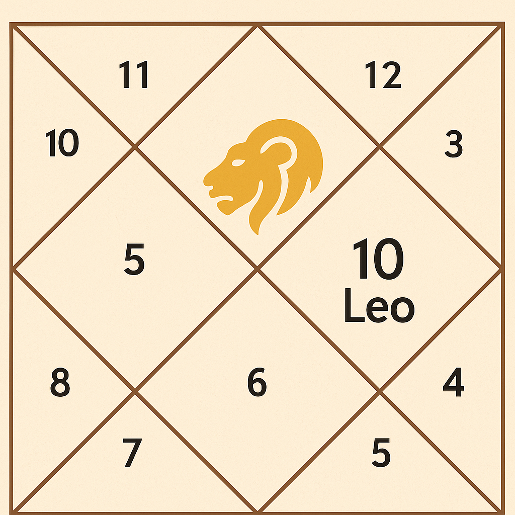 Leo in 10th house Kundli chart illustration.
